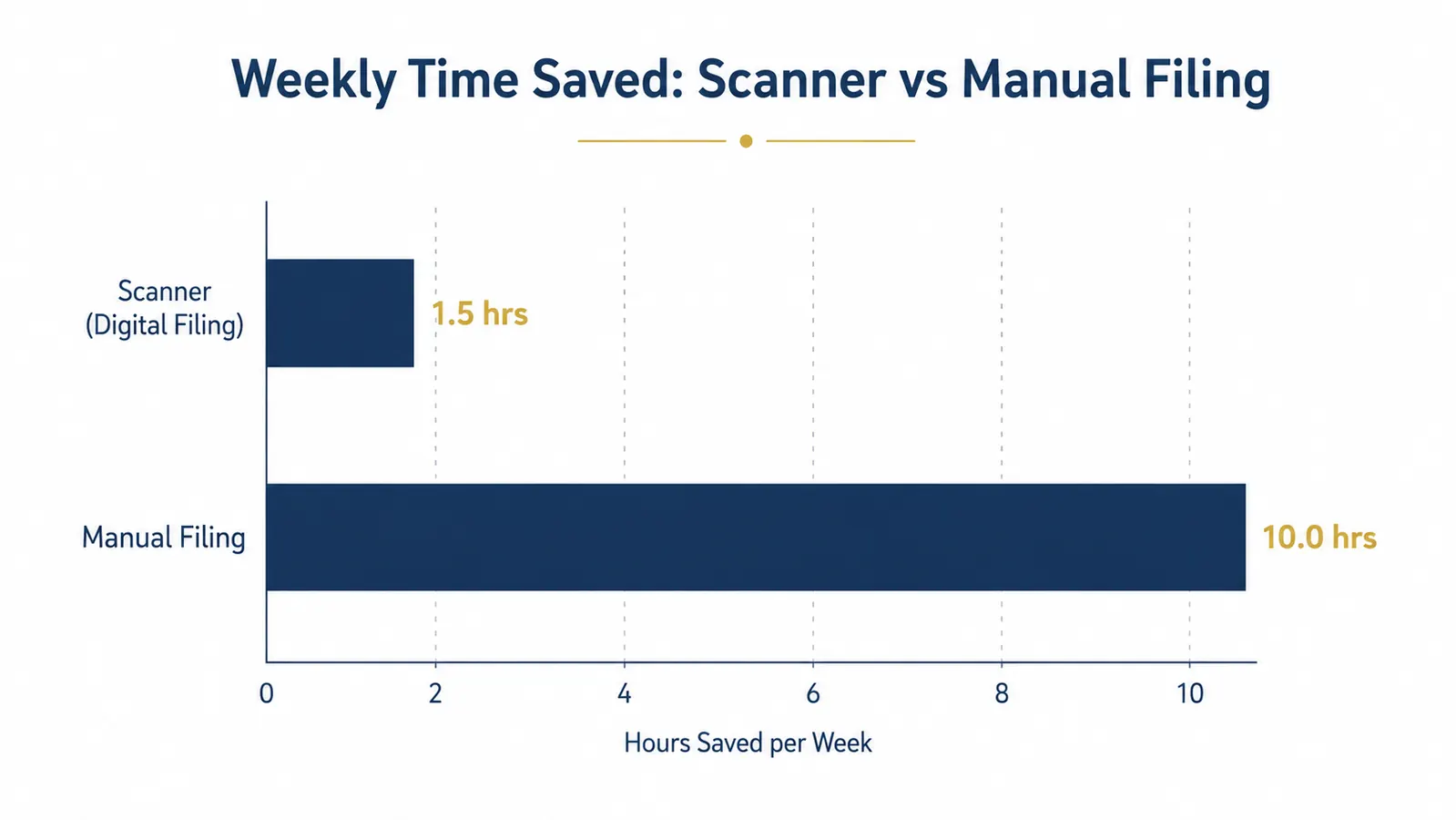 Bar chart showing time saved per week scanning vs manual paper filing for a small business