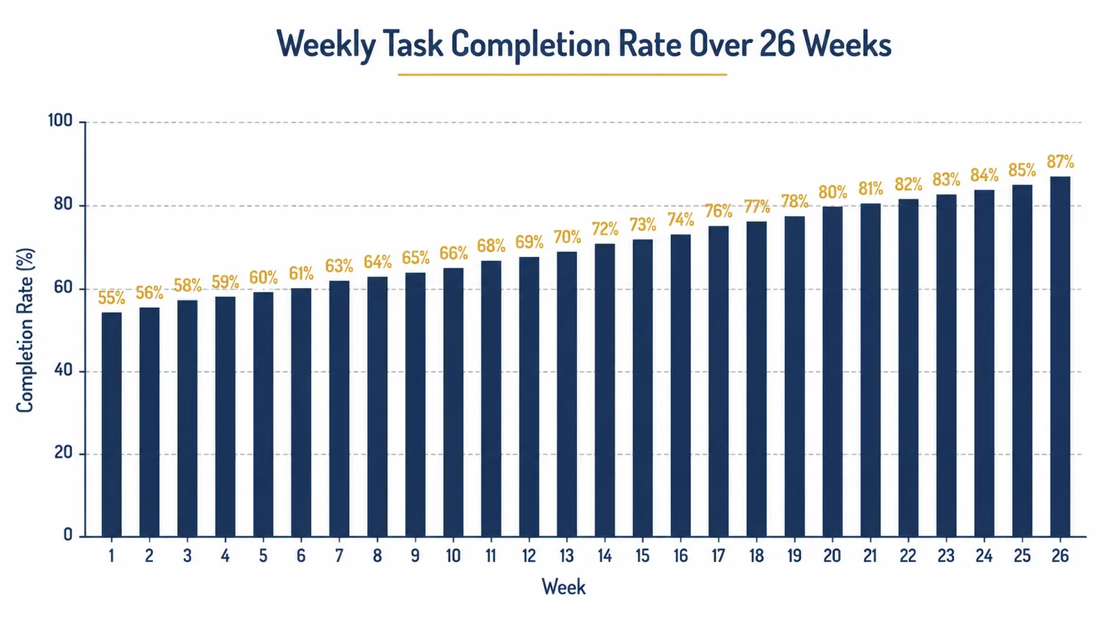 Comparison chart showing weekly task completion rate over 26 weeks with an upward trend line