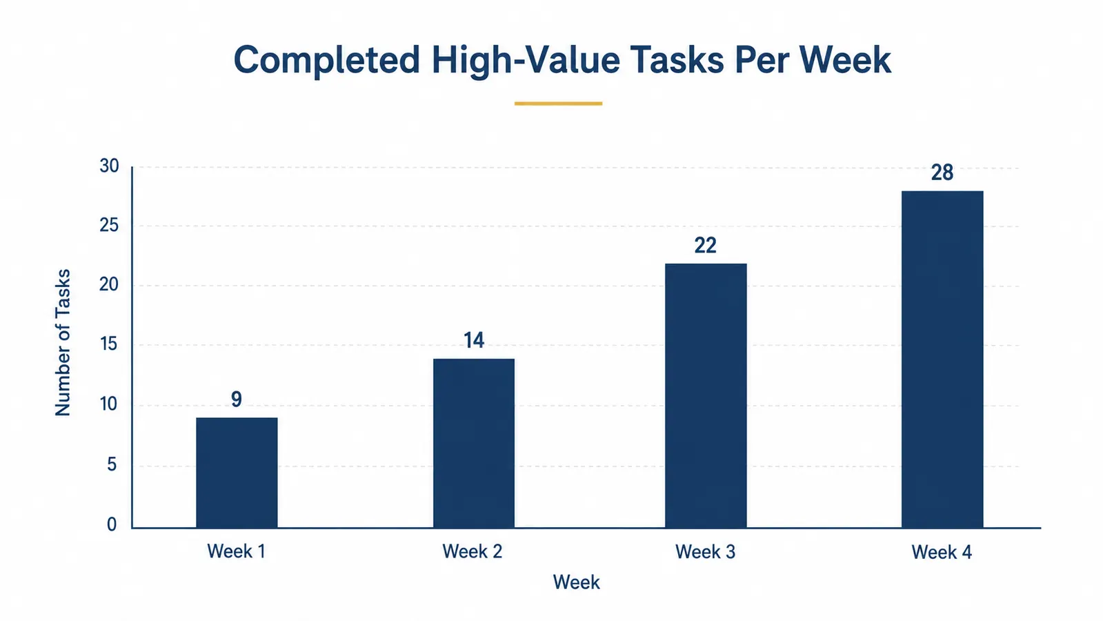 Weekly completed-tasks tally chart showing output increasing over four weeks