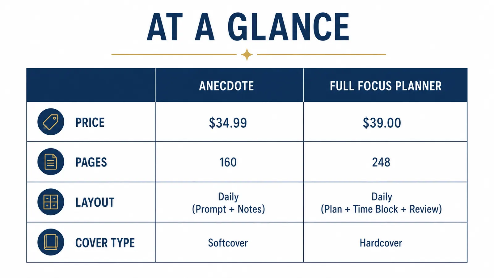 Side-by-side comparison chart of Anecdote and Full Focus Planner features