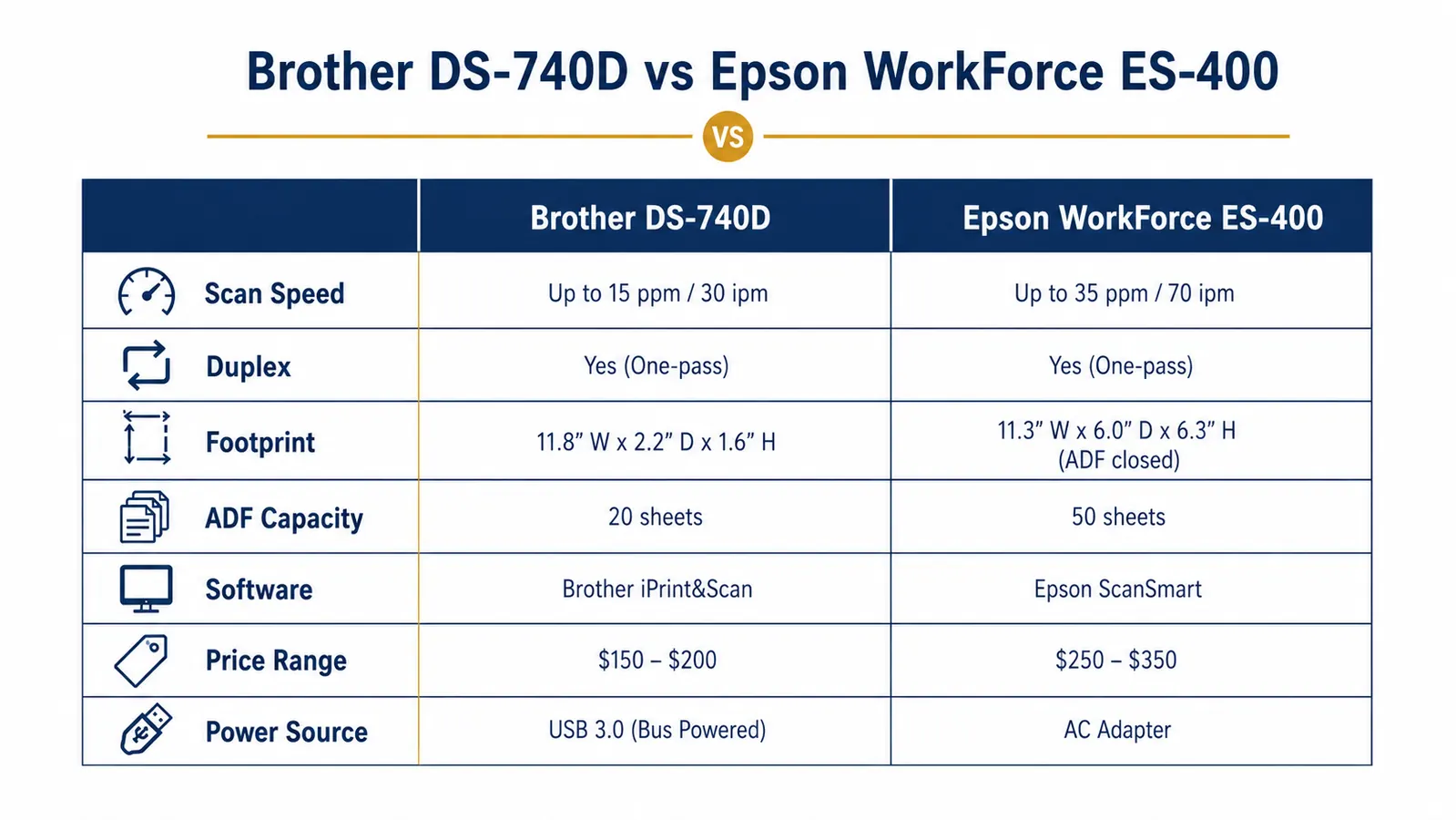 Side-by-side spec comparison chart of Brother DS-740D versus Epson WorkForce ES-400 showing speed, duplex, size, and price