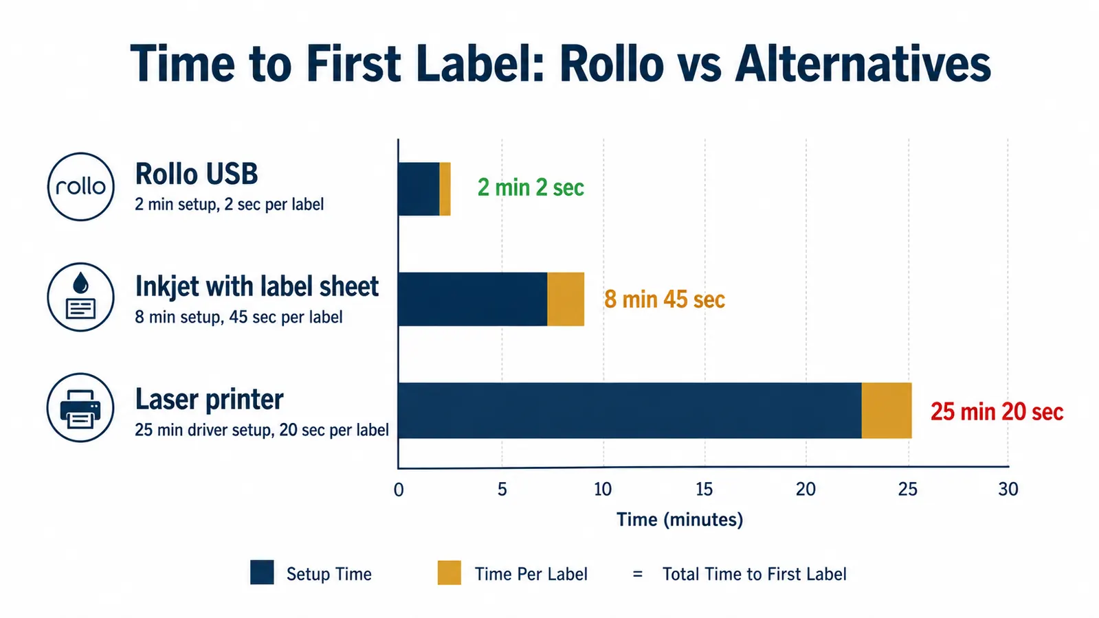 Chart comparing setup time and print speed of the Rollo versus inkjet and laser label printing methods