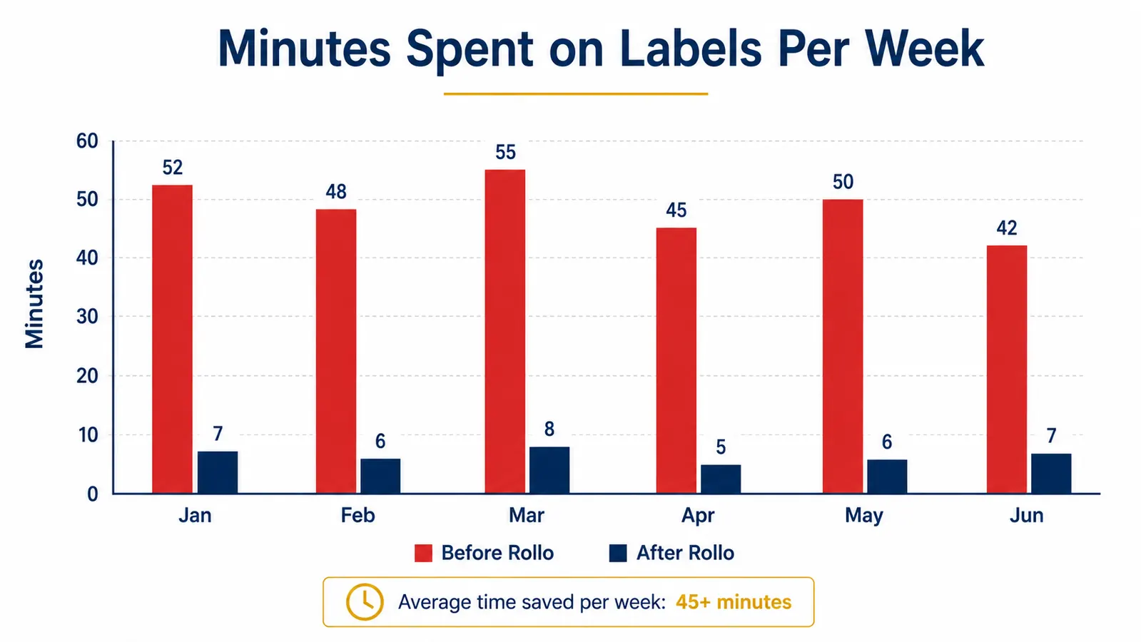 Chart showing shipping time saved per week over six months using a thermal label printer versus cutting paper labels