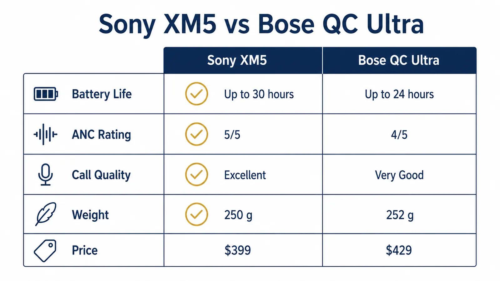 Side-by-side comparison chart of Sony WH-1000XM5 and Bose QuietComfort Ultra specs including battery life and noise cancellation rating